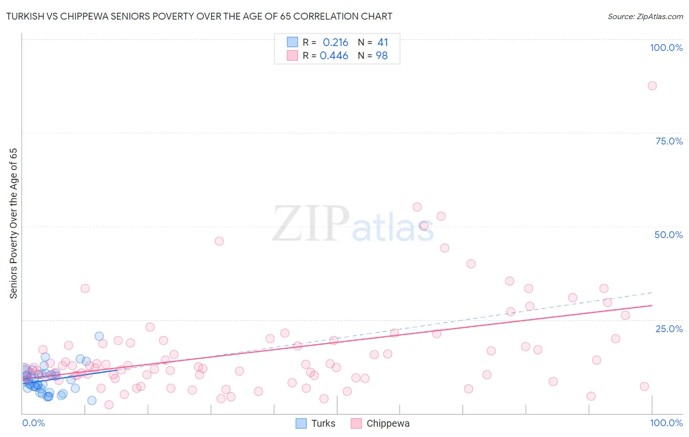 Turkish vs Chippewa Seniors Poverty Over the Age of 65