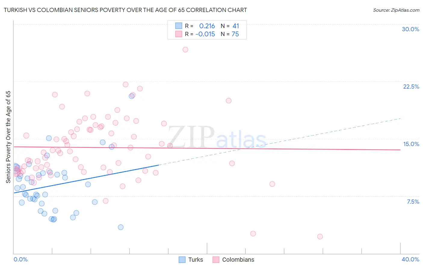 Turkish vs Colombian Seniors Poverty Over the Age of 65