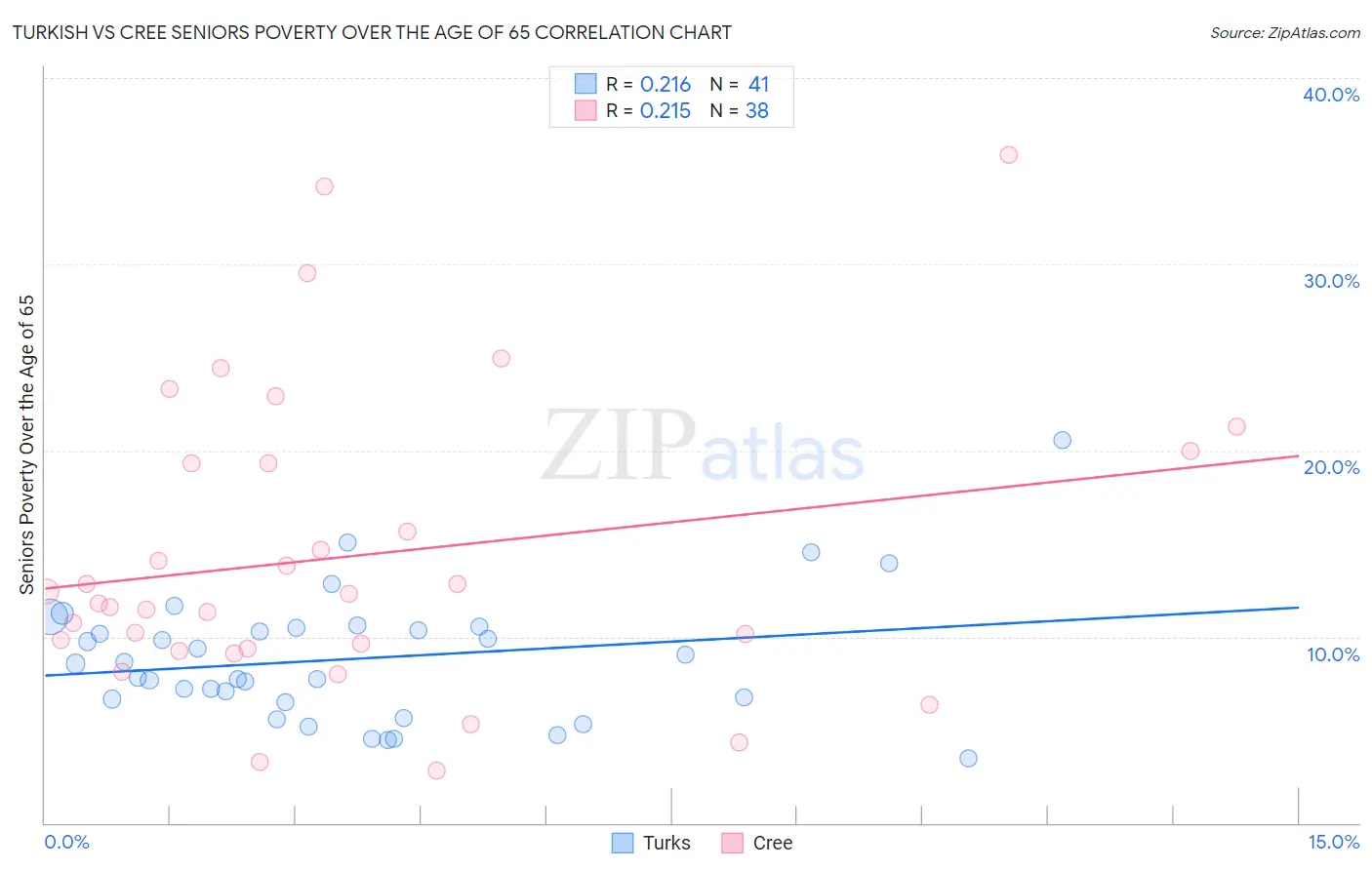 Turkish vs Cree Seniors Poverty Over the Age of 65