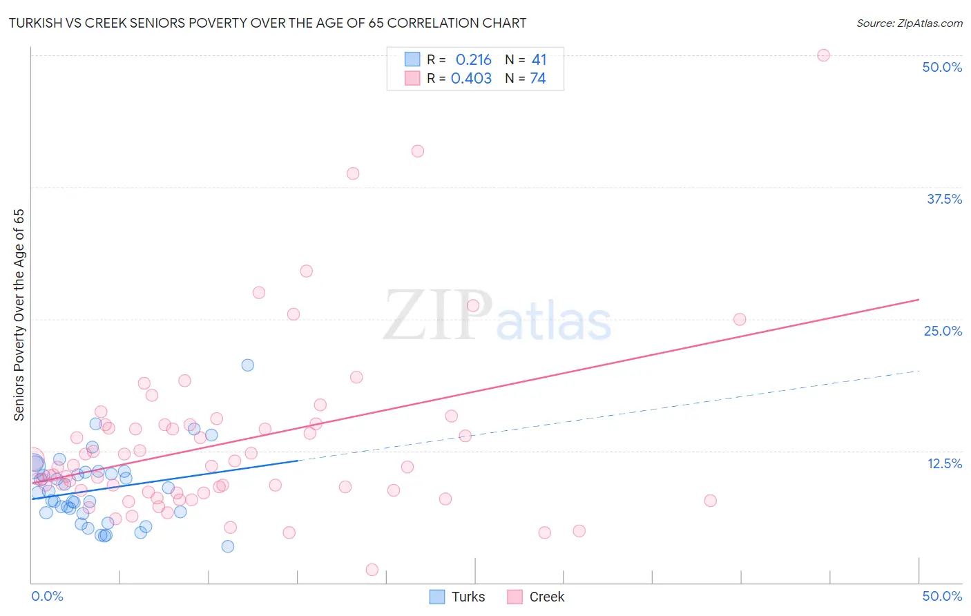 Turkish vs Creek Seniors Poverty Over the Age of 65