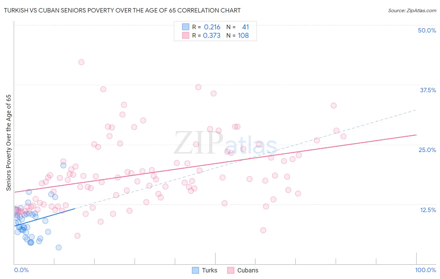 Turkish vs Cuban Seniors Poverty Over the Age of 65