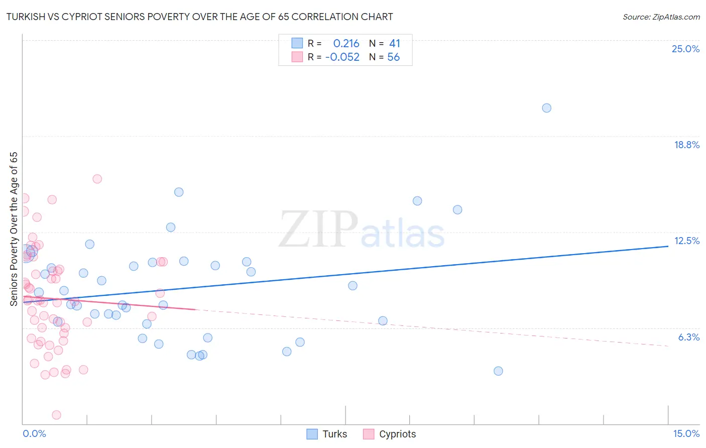 Turkish vs Cypriot Seniors Poverty Over the Age of 65
