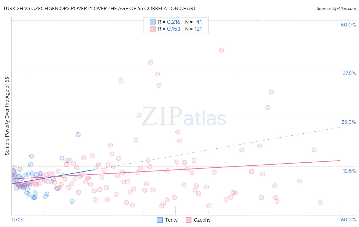 Turkish vs Czech Seniors Poverty Over the Age of 65