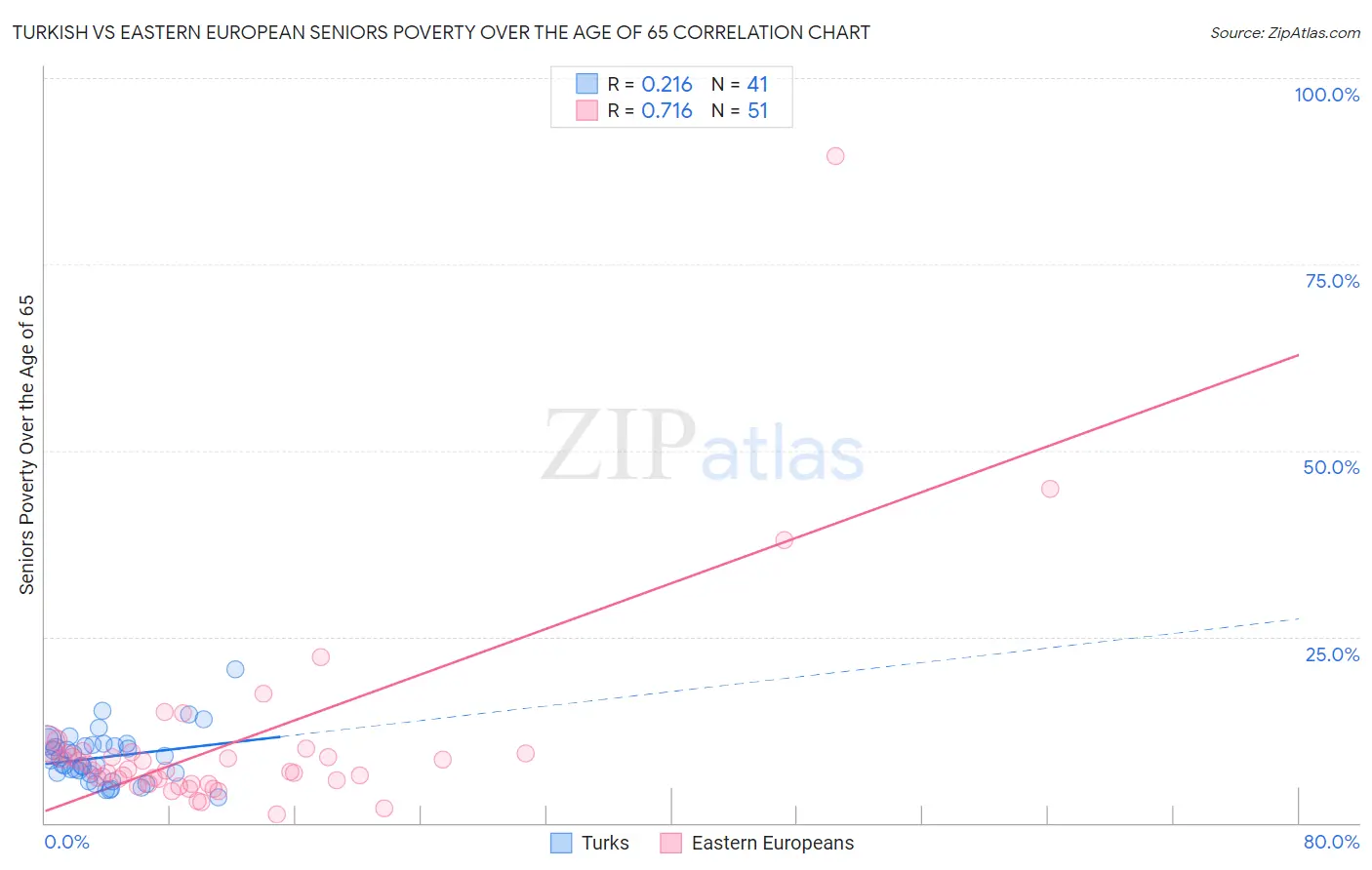 Turkish vs Eastern European Seniors Poverty Over the Age of 65