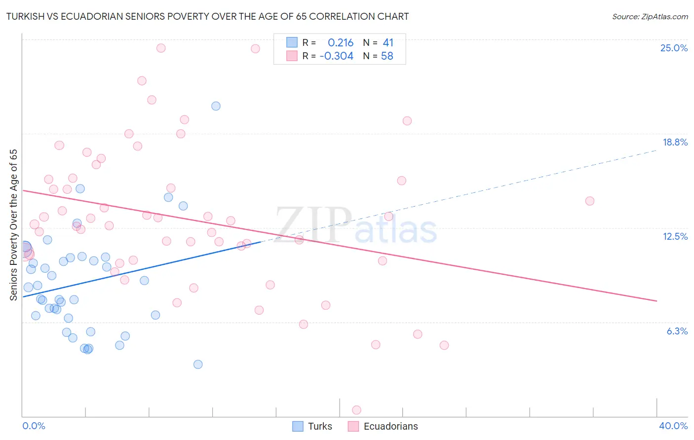 Turkish vs Ecuadorian Seniors Poverty Over the Age of 65