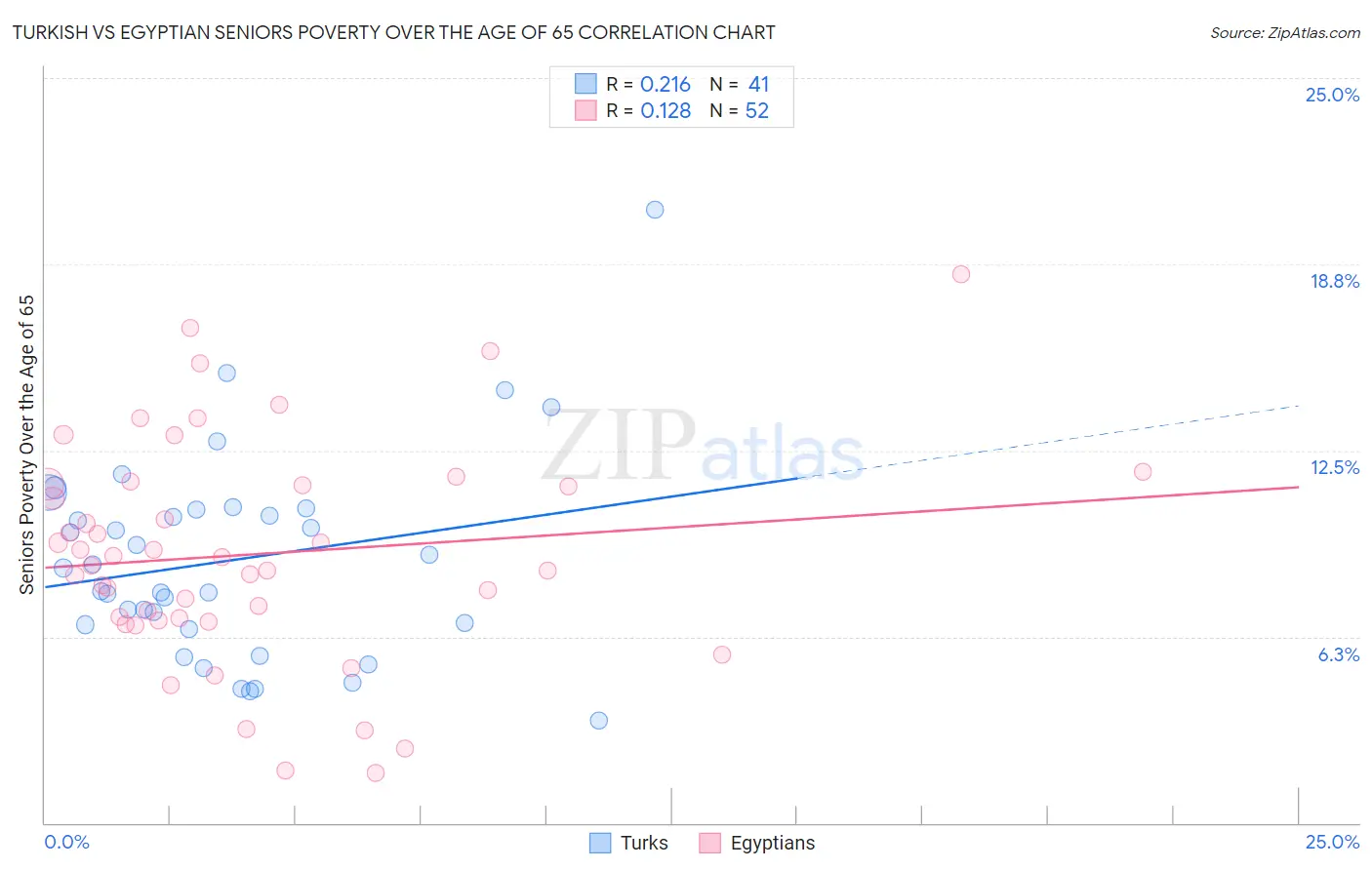 Turkish vs Egyptian Seniors Poverty Over the Age of 65