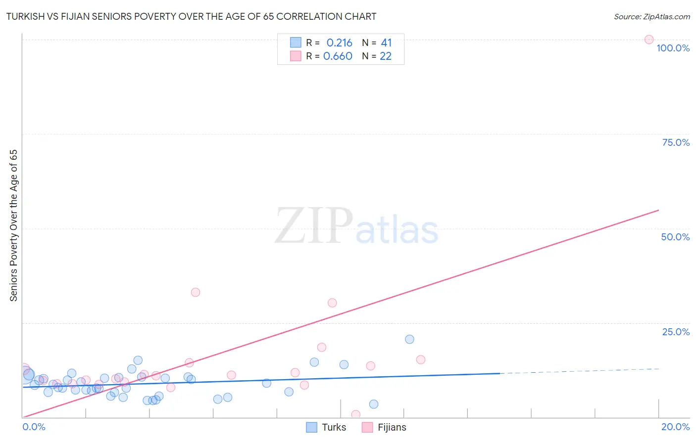 Turkish vs Fijian Seniors Poverty Over the Age of 65