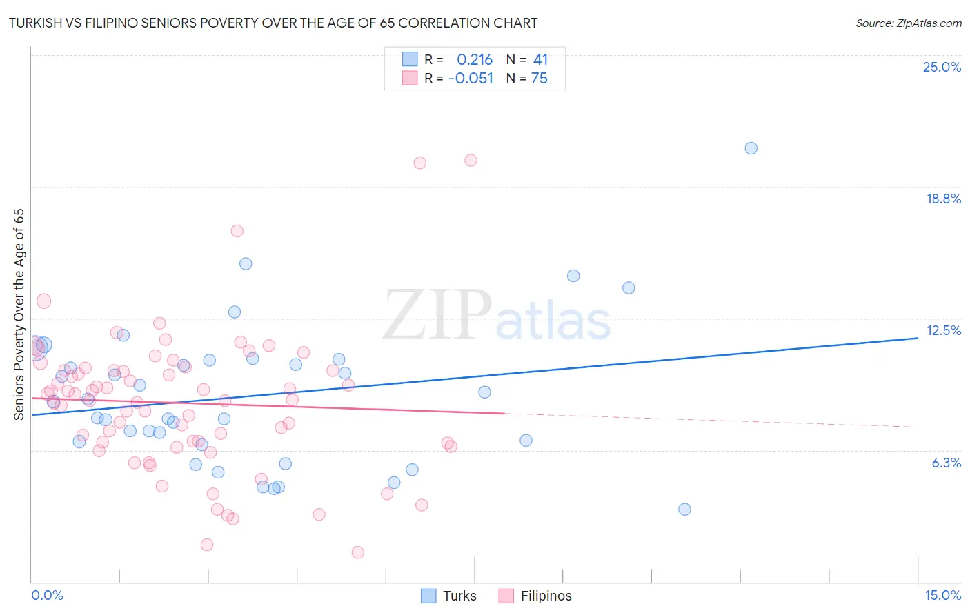 Turkish vs Filipino Seniors Poverty Over the Age of 65