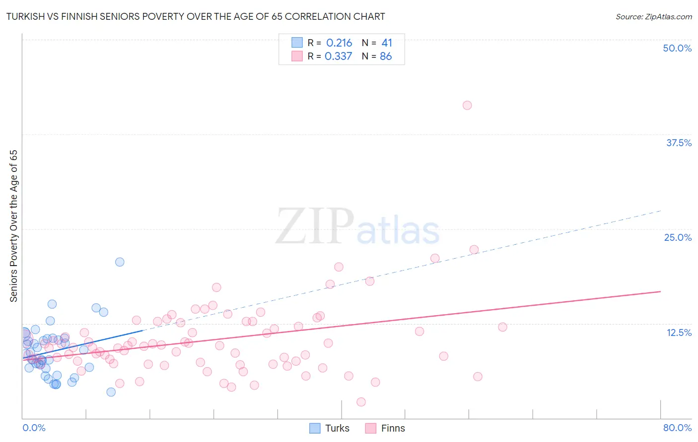 Turkish vs Finnish Seniors Poverty Over the Age of 65