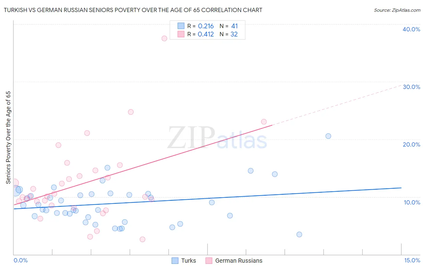 Turkish vs German Russian Seniors Poverty Over the Age of 65