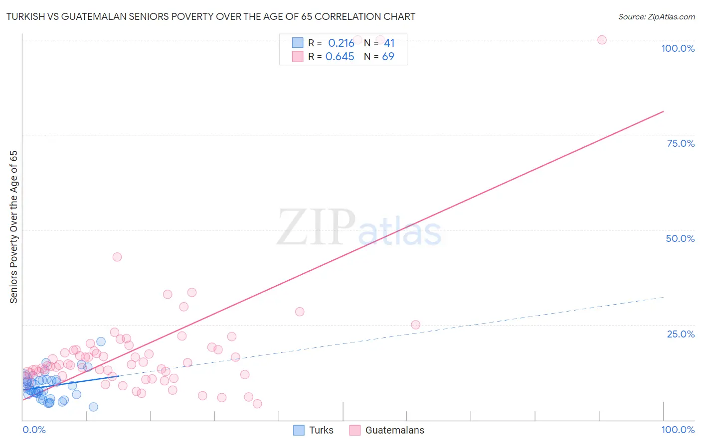 Turkish vs Guatemalan Seniors Poverty Over the Age of 65