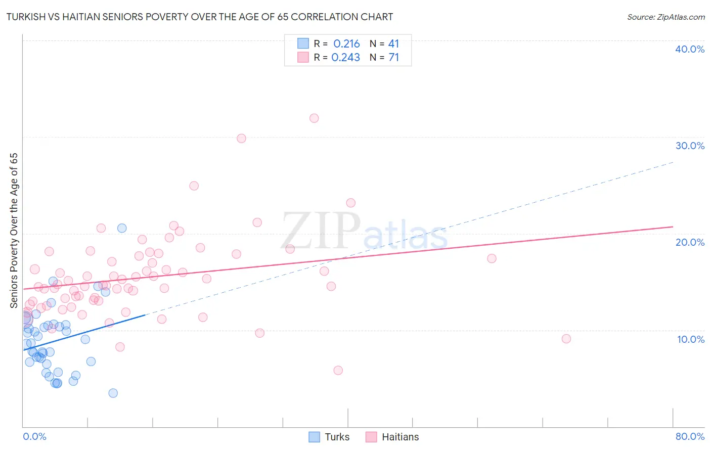 Turkish vs Haitian Seniors Poverty Over the Age of 65