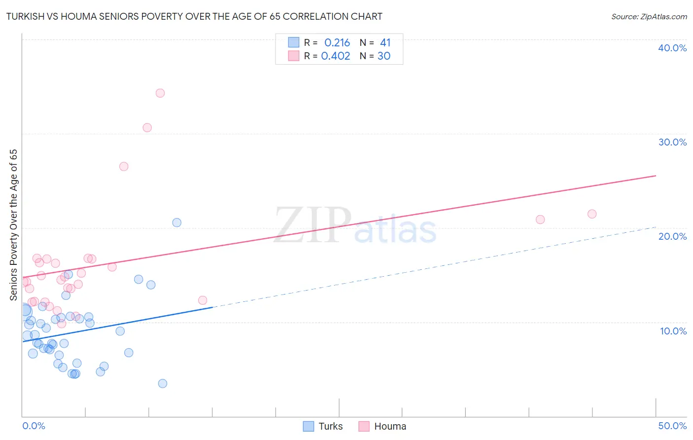 Turkish vs Houma Seniors Poverty Over the Age of 65