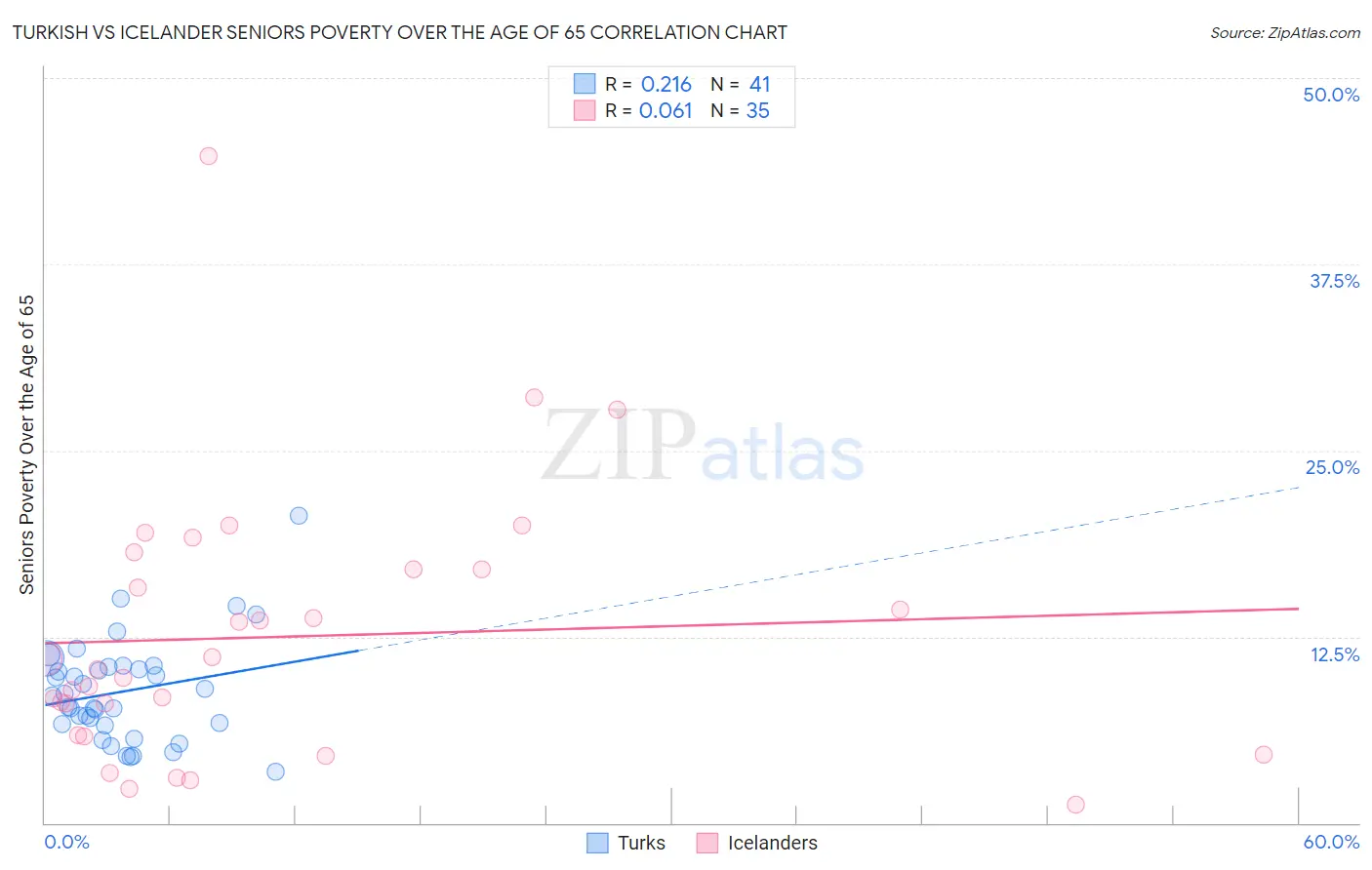 Turkish vs Icelander Seniors Poverty Over the Age of 65