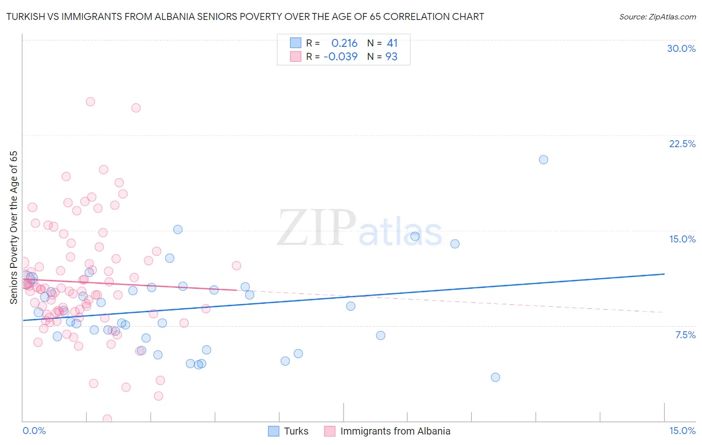 Turkish vs Immigrants from Albania Seniors Poverty Over the Age of 65