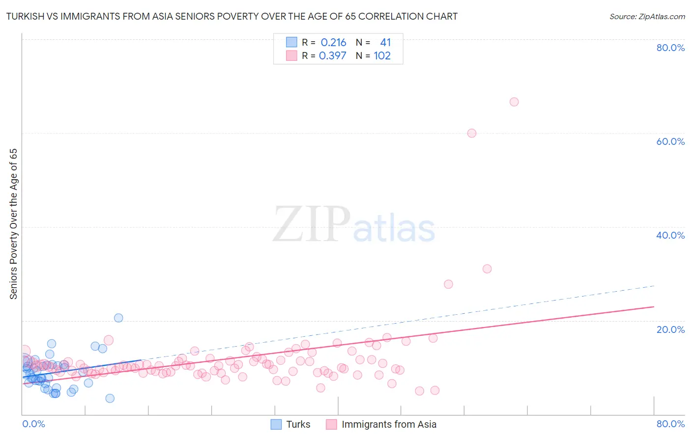 Turkish vs Immigrants from Asia Seniors Poverty Over the Age of 65