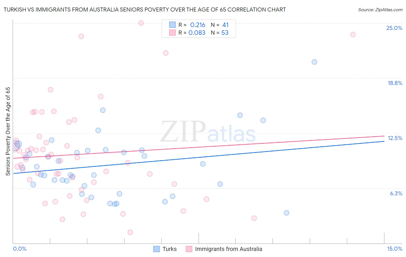 Turkish vs Immigrants from Australia Seniors Poverty Over the Age of 65
