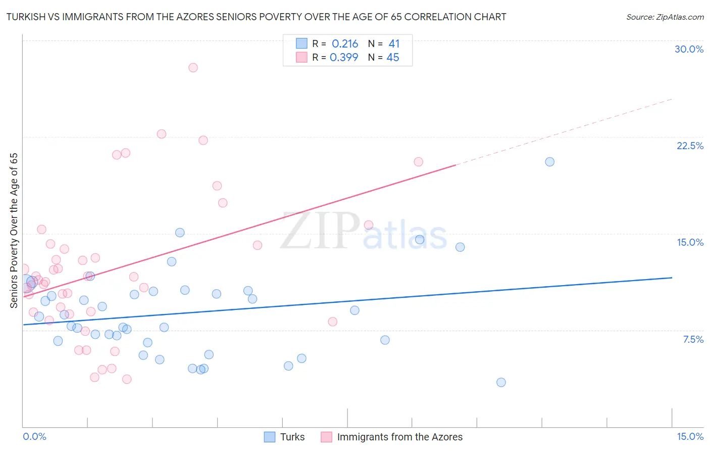 Turkish vs Immigrants from the Azores Seniors Poverty Over the Age of 65