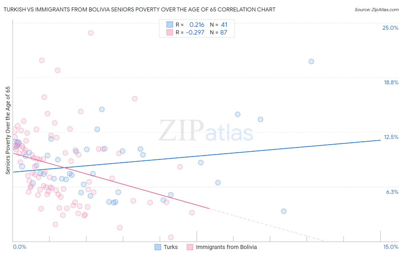 Turkish vs Immigrants from Bolivia Seniors Poverty Over the Age of 65