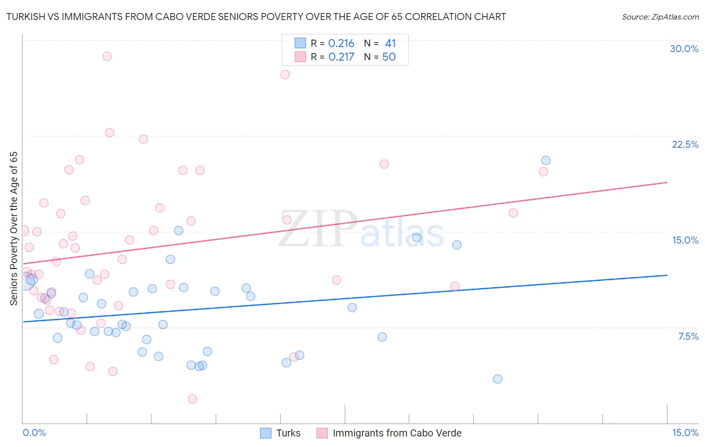 Turkish vs Immigrants from Cabo Verde Seniors Poverty Over the Age of 65