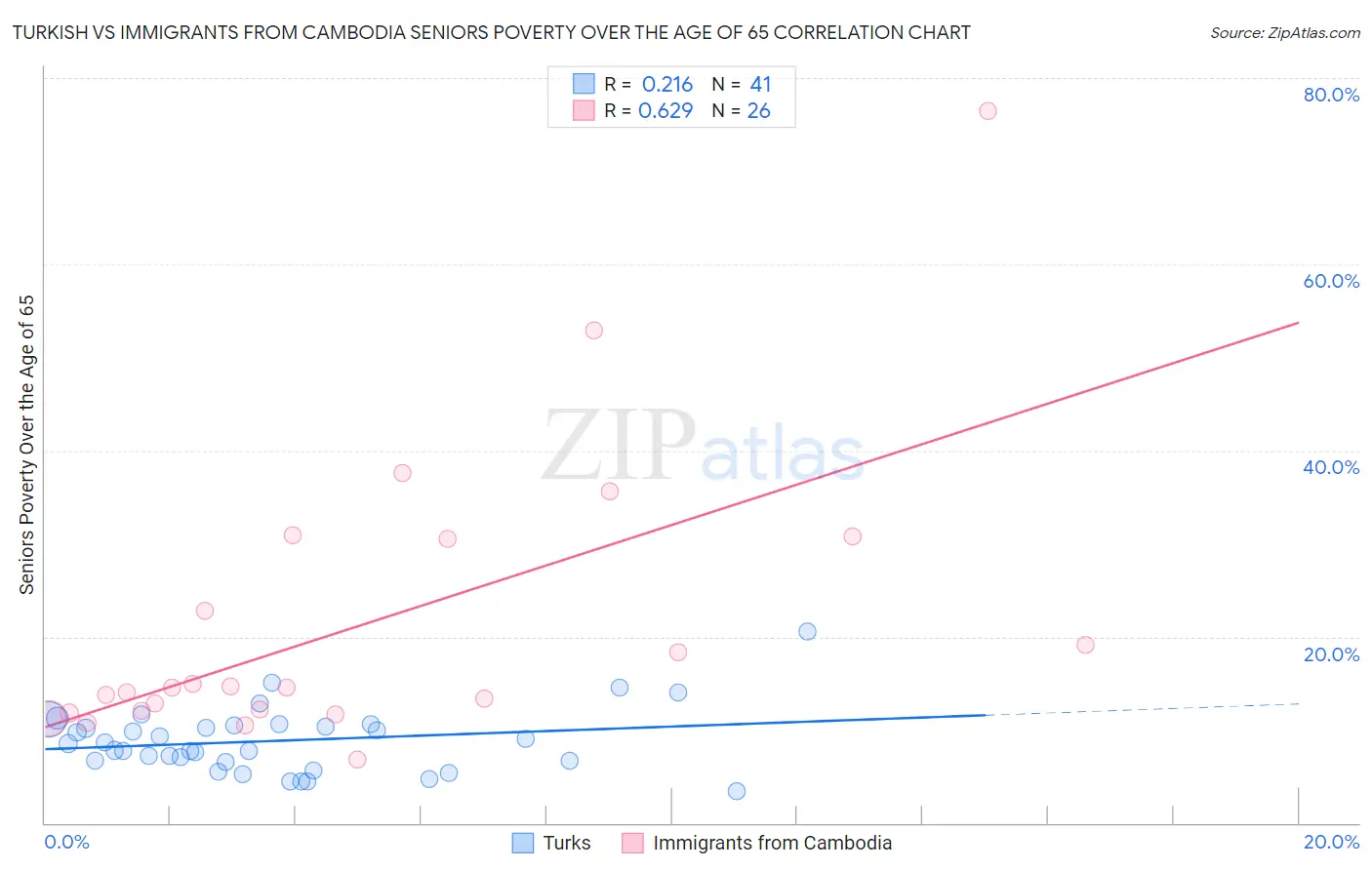 Turkish vs Immigrants from Cambodia Seniors Poverty Over the Age of 65