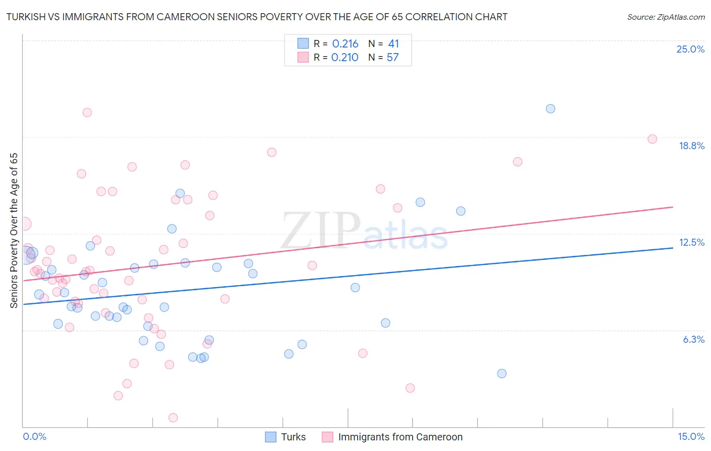 Turkish vs Immigrants from Cameroon Seniors Poverty Over the Age of 65