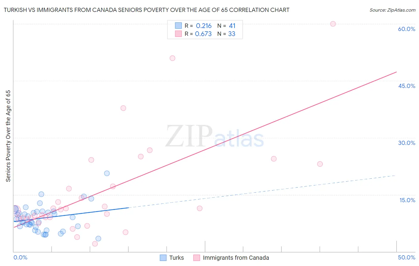 Turkish vs Immigrants from Canada Seniors Poverty Over the Age of 65