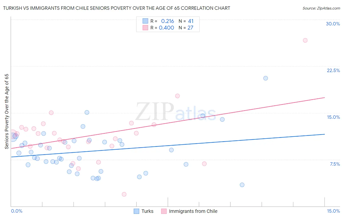 Turkish vs Immigrants from Chile Seniors Poverty Over the Age of 65