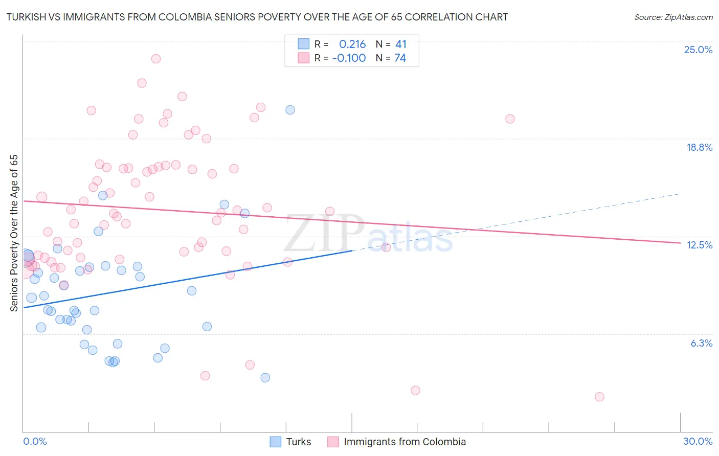 Turkish vs Immigrants from Colombia Seniors Poverty Over the Age of 65