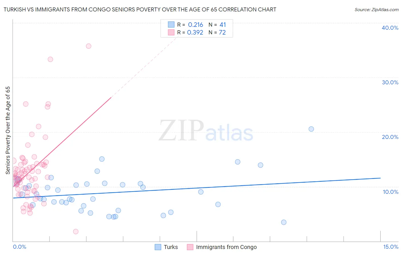 Turkish vs Immigrants from Congo Seniors Poverty Over the Age of 65