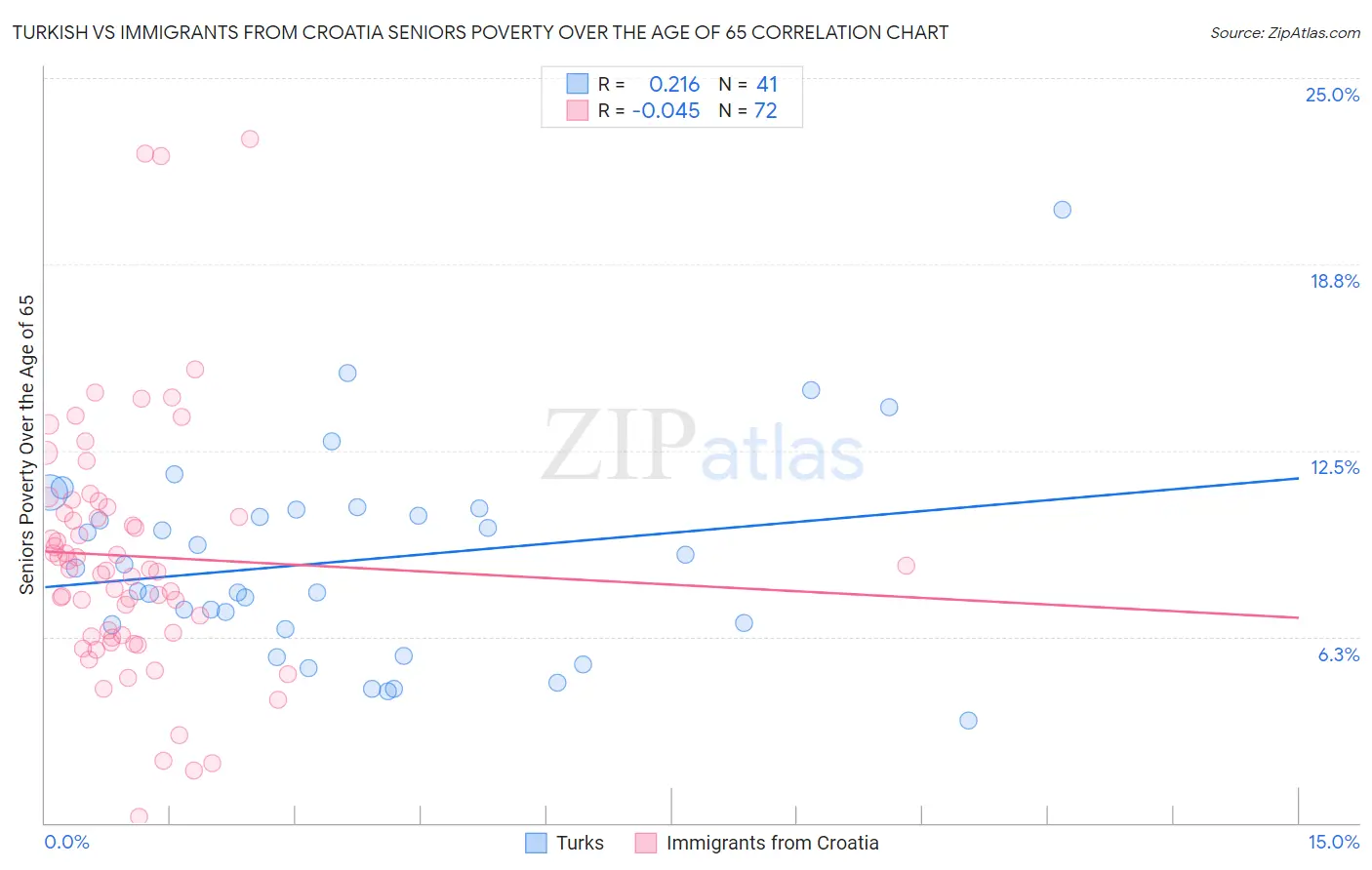 Turkish vs Immigrants from Croatia Seniors Poverty Over the Age of 65