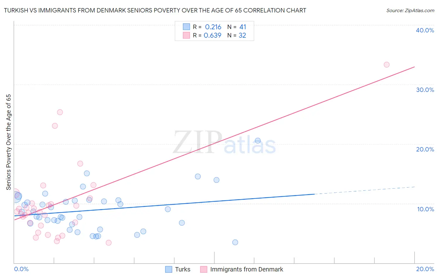 Turkish vs Immigrants from Denmark Seniors Poverty Over the Age of 65