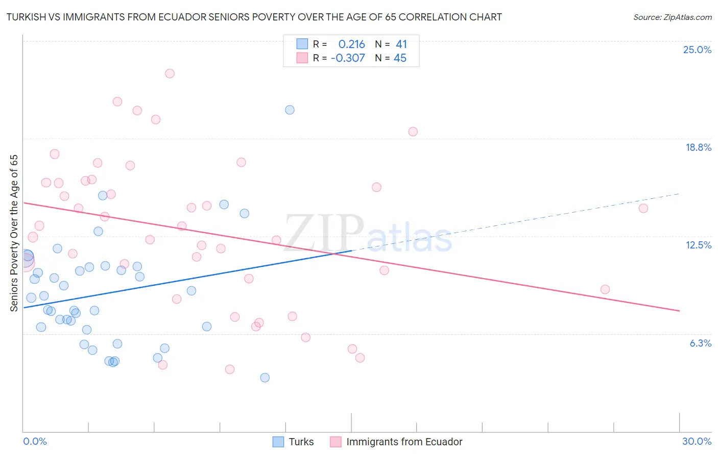 Turkish vs Immigrants from Ecuador Seniors Poverty Over the Age of 65