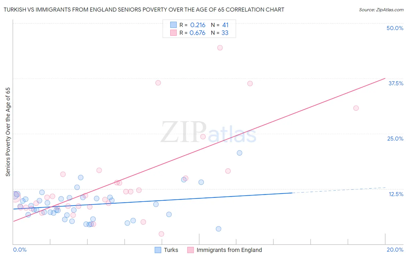 Turkish vs Immigrants from England Seniors Poverty Over the Age of 65