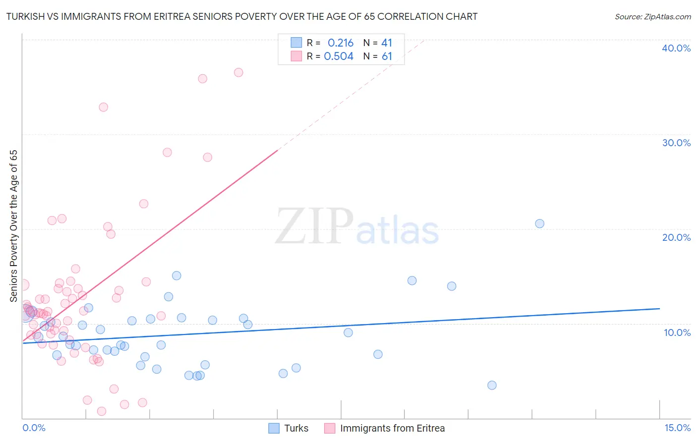 Turkish vs Immigrants from Eritrea Seniors Poverty Over the Age of 65