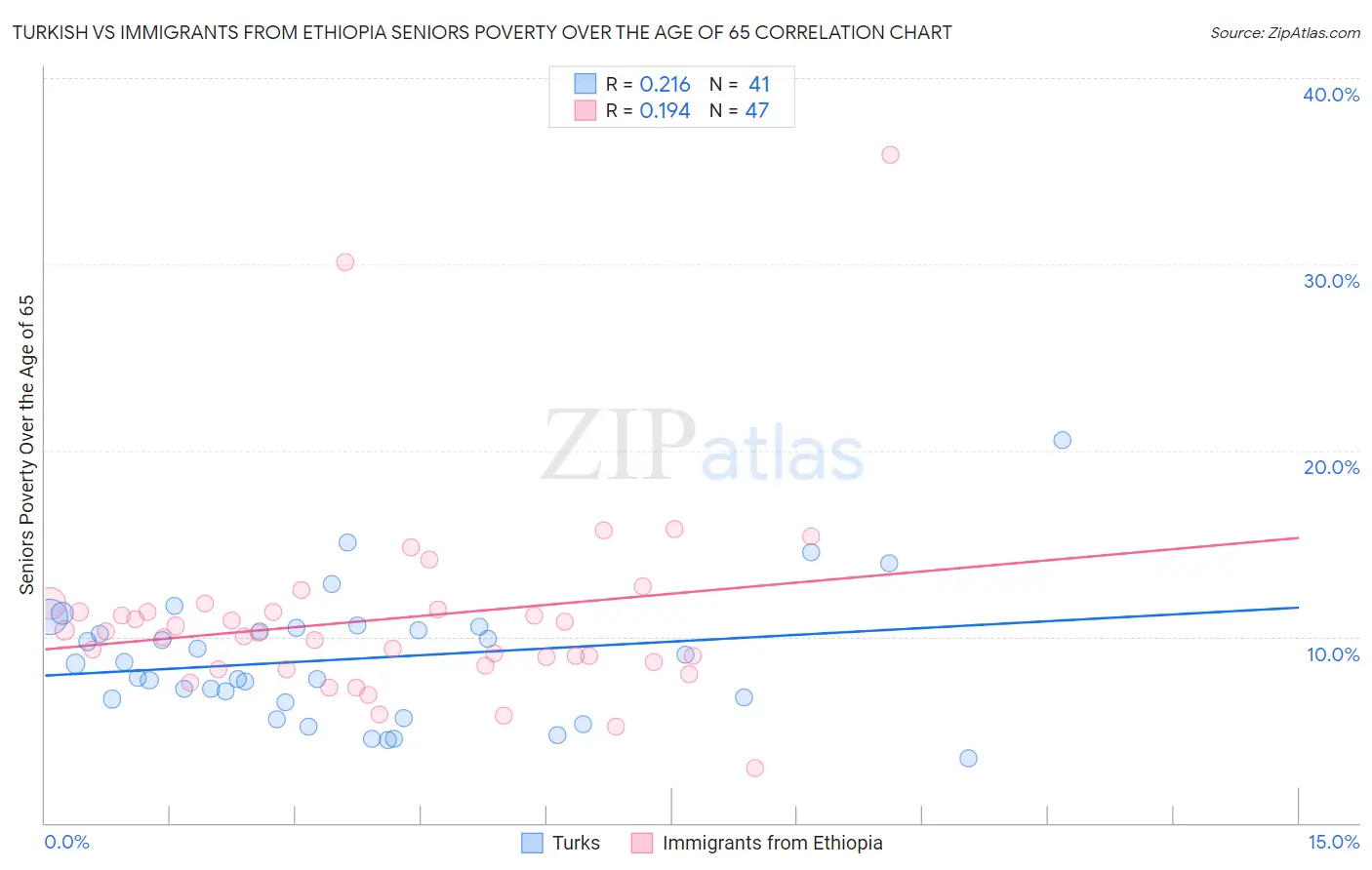 Turkish vs Immigrants from Ethiopia Seniors Poverty Over the Age of 65
