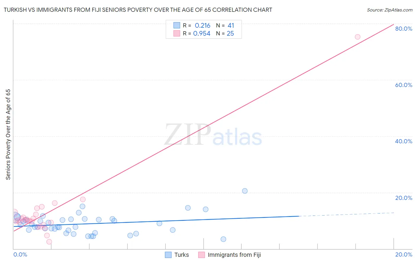 Turkish vs Immigrants from Fiji Seniors Poverty Over the Age of 65