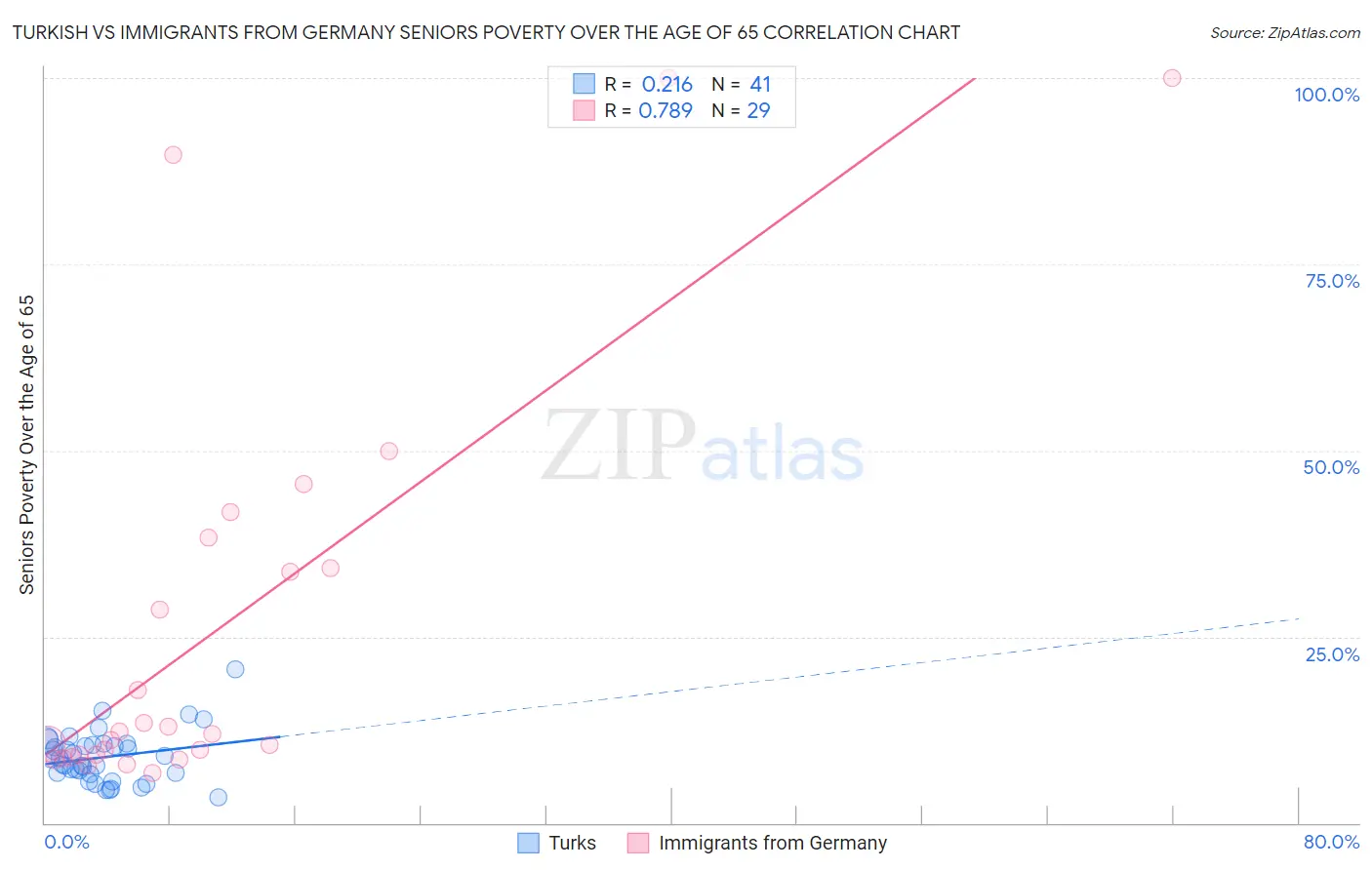 Turkish vs Immigrants from Germany Seniors Poverty Over the Age of 65