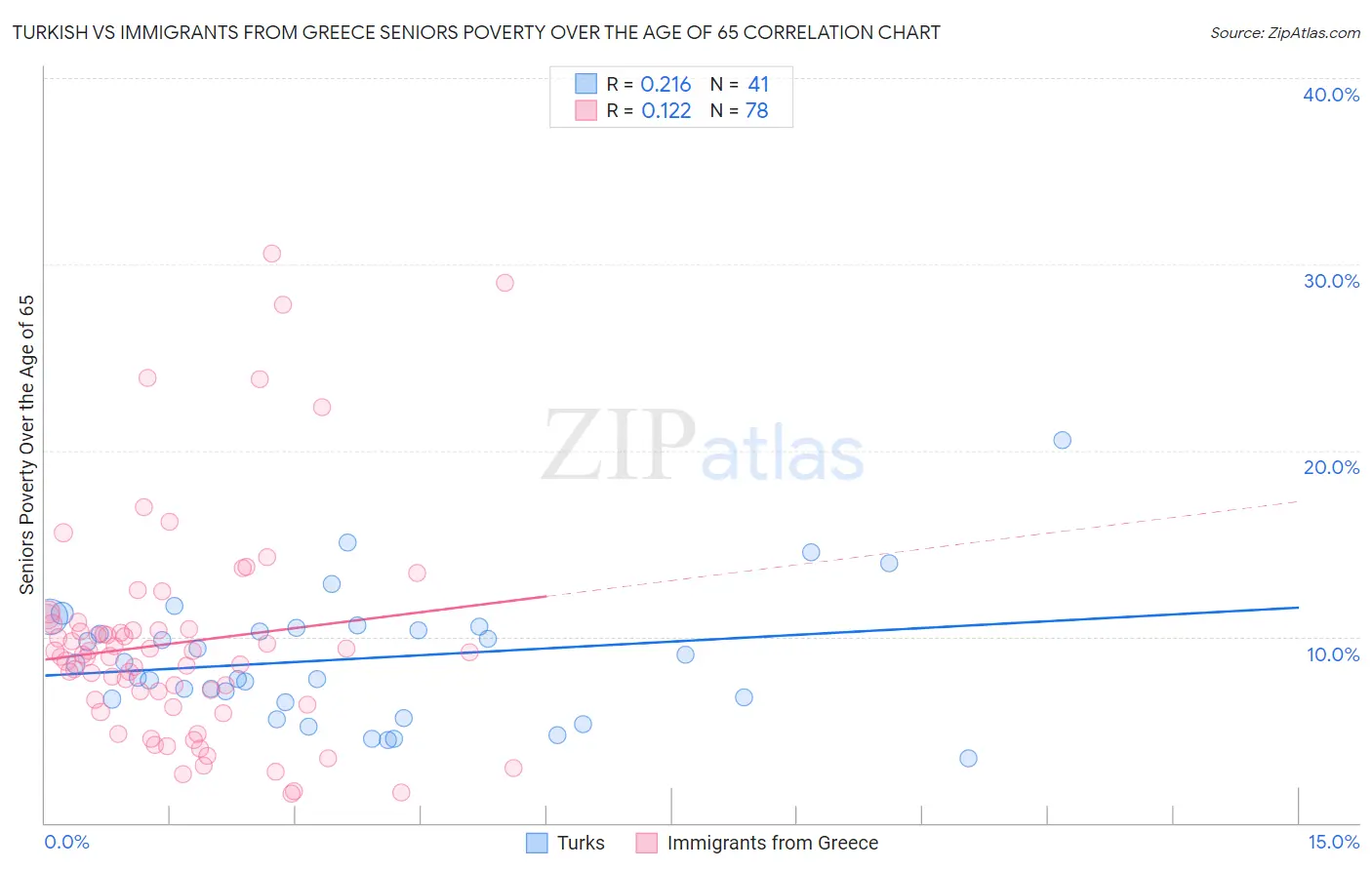 Turkish vs Immigrants from Greece Seniors Poverty Over the Age of 65