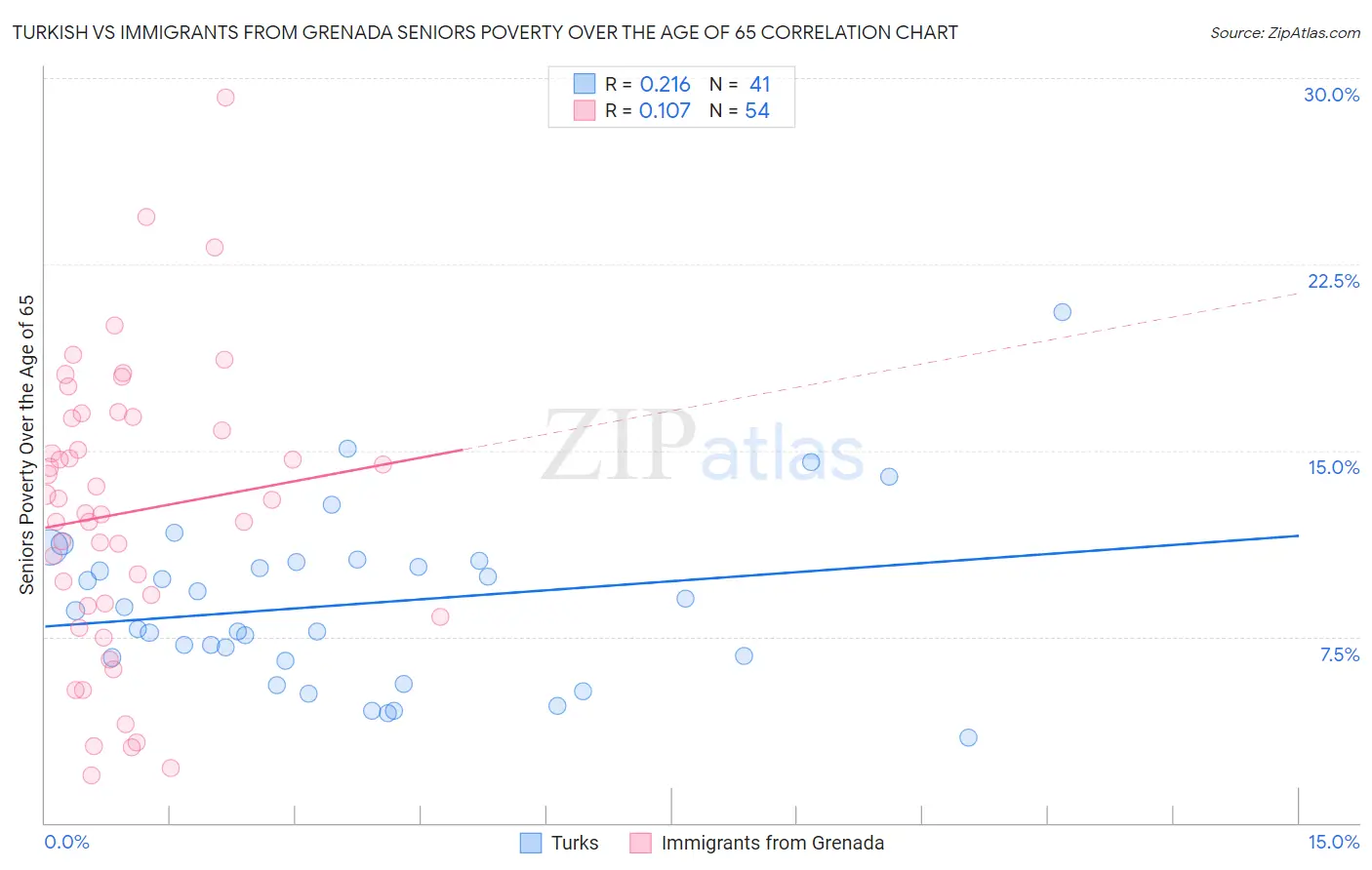 Turkish vs Immigrants from Grenada Seniors Poverty Over the Age of 65