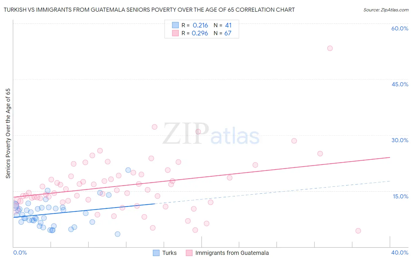 Turkish vs Immigrants from Guatemala Seniors Poverty Over the Age of 65