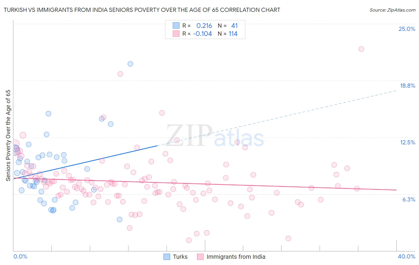 Turkish vs Immigrants from India Seniors Poverty Over the Age of 65