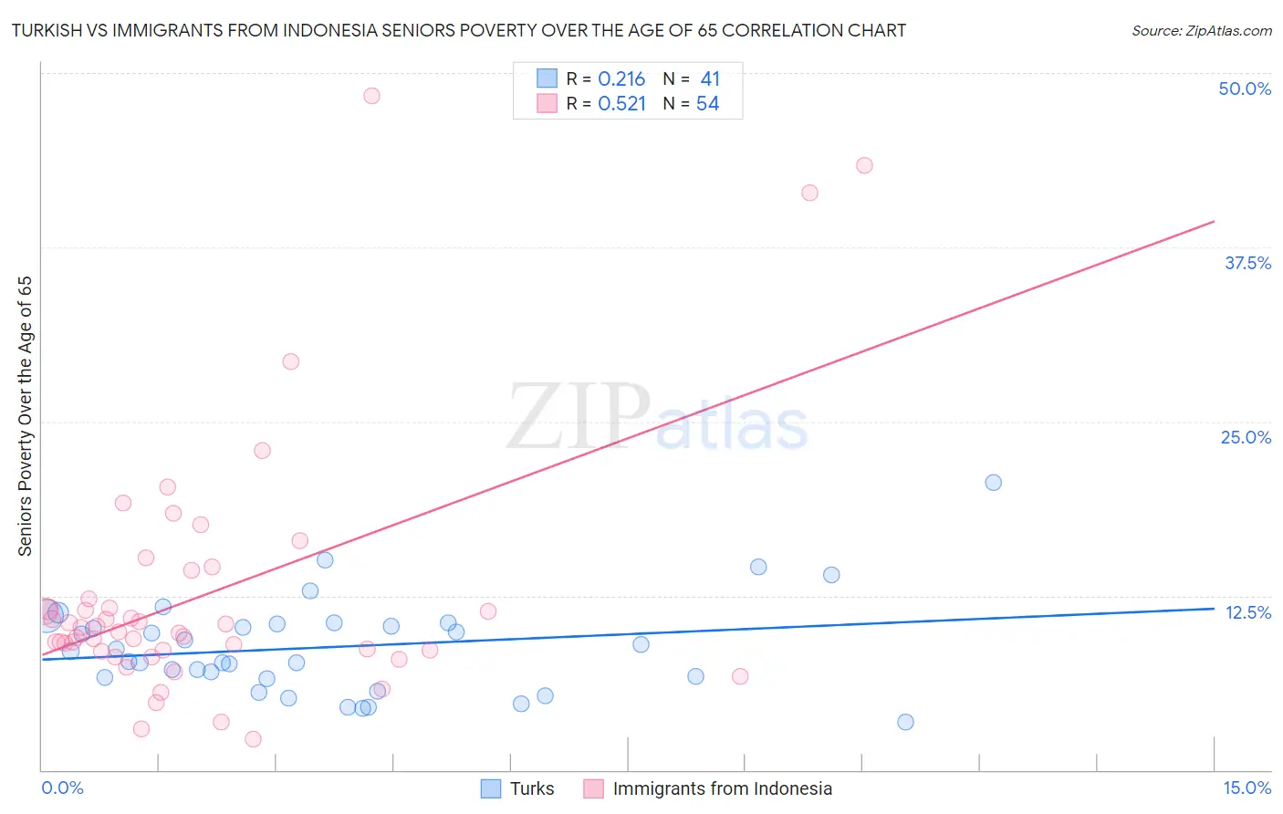 Turkish vs Immigrants from Indonesia Seniors Poverty Over the Age of 65