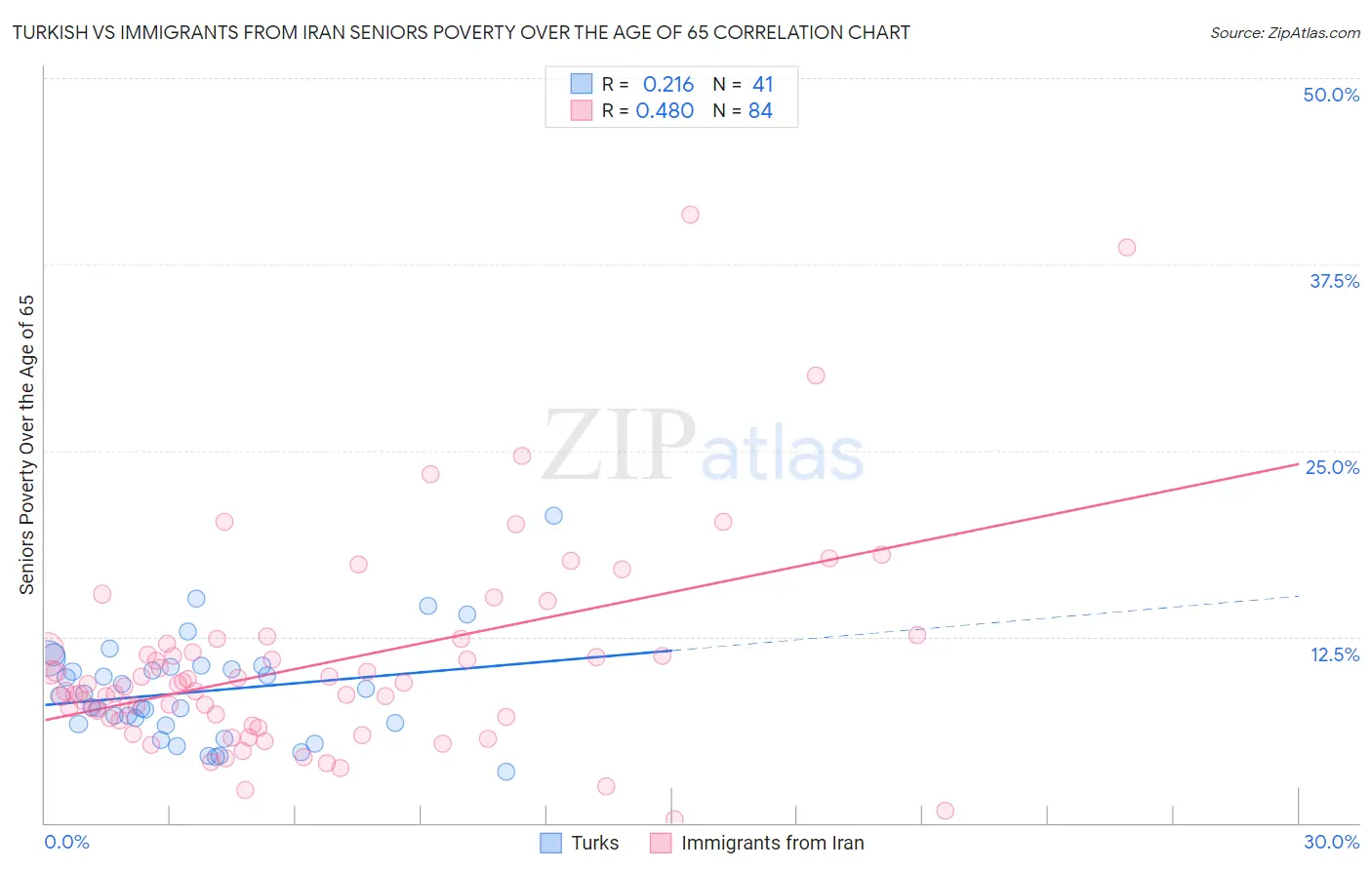 Turkish vs Immigrants from Iran Seniors Poverty Over the Age of 65