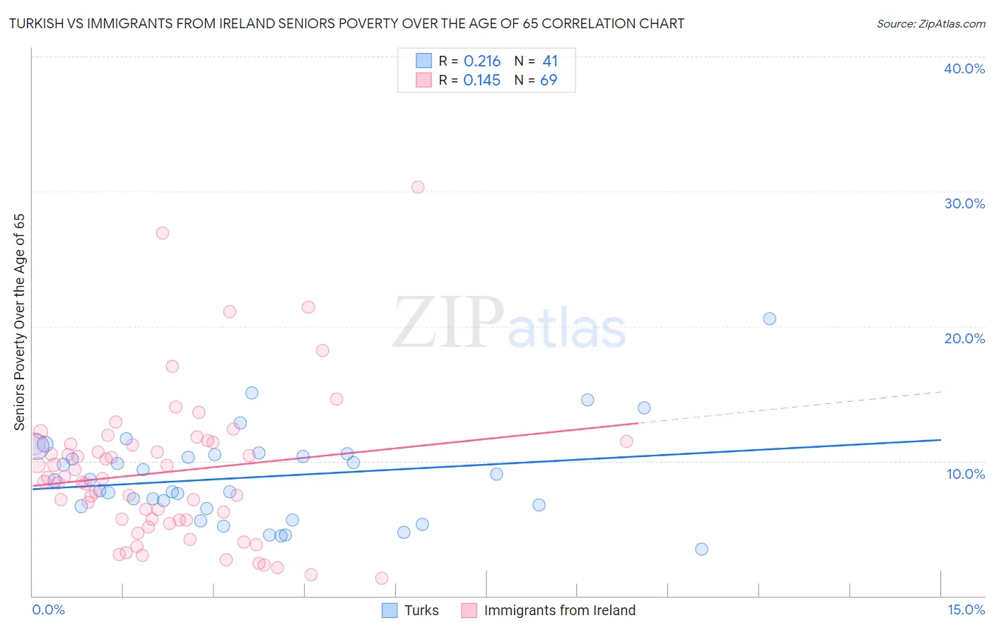 Turkish vs Immigrants from Ireland Seniors Poverty Over the Age of 65