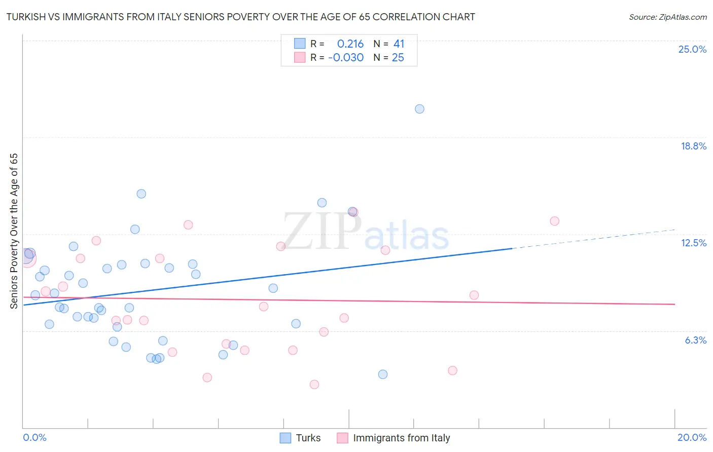 Turkish vs Immigrants from Italy Seniors Poverty Over the Age of 65