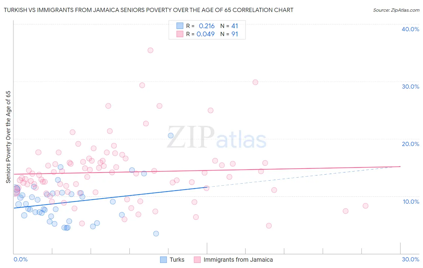 Turkish vs Immigrants from Jamaica Seniors Poverty Over the Age of 65