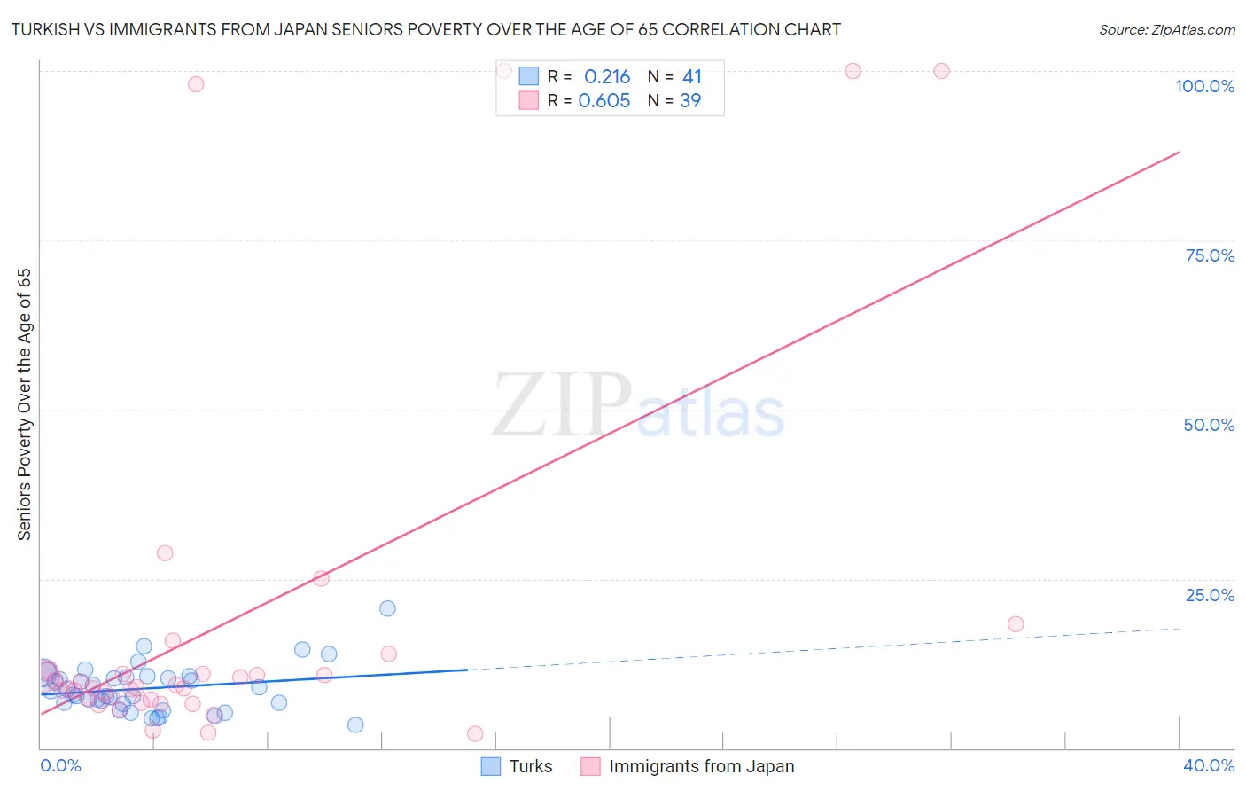 Turkish vs Immigrants from Japan Seniors Poverty Over the Age of 65