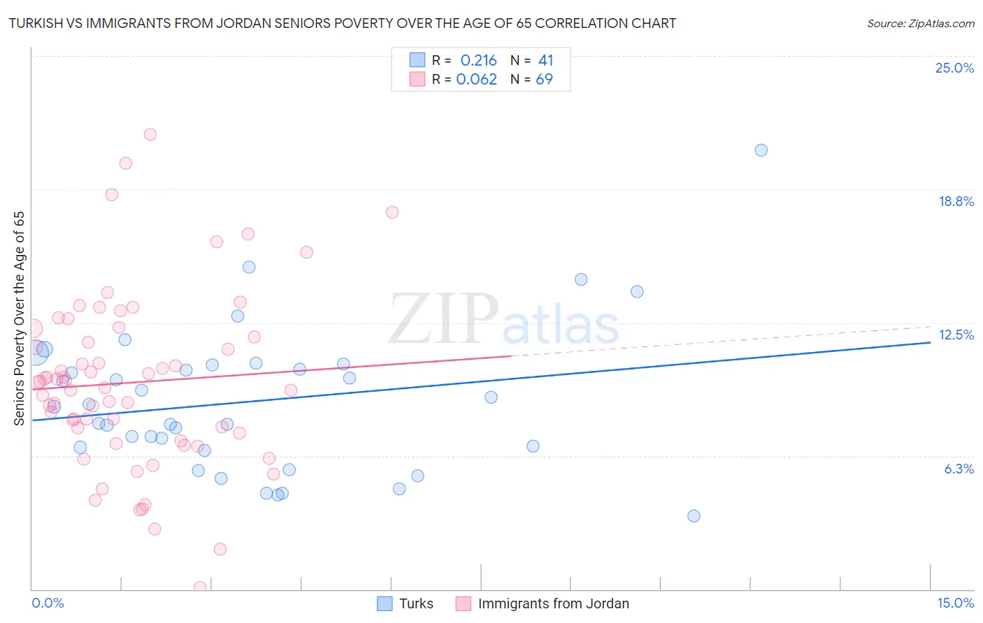 Turkish vs Immigrants from Jordan Seniors Poverty Over the Age of 65