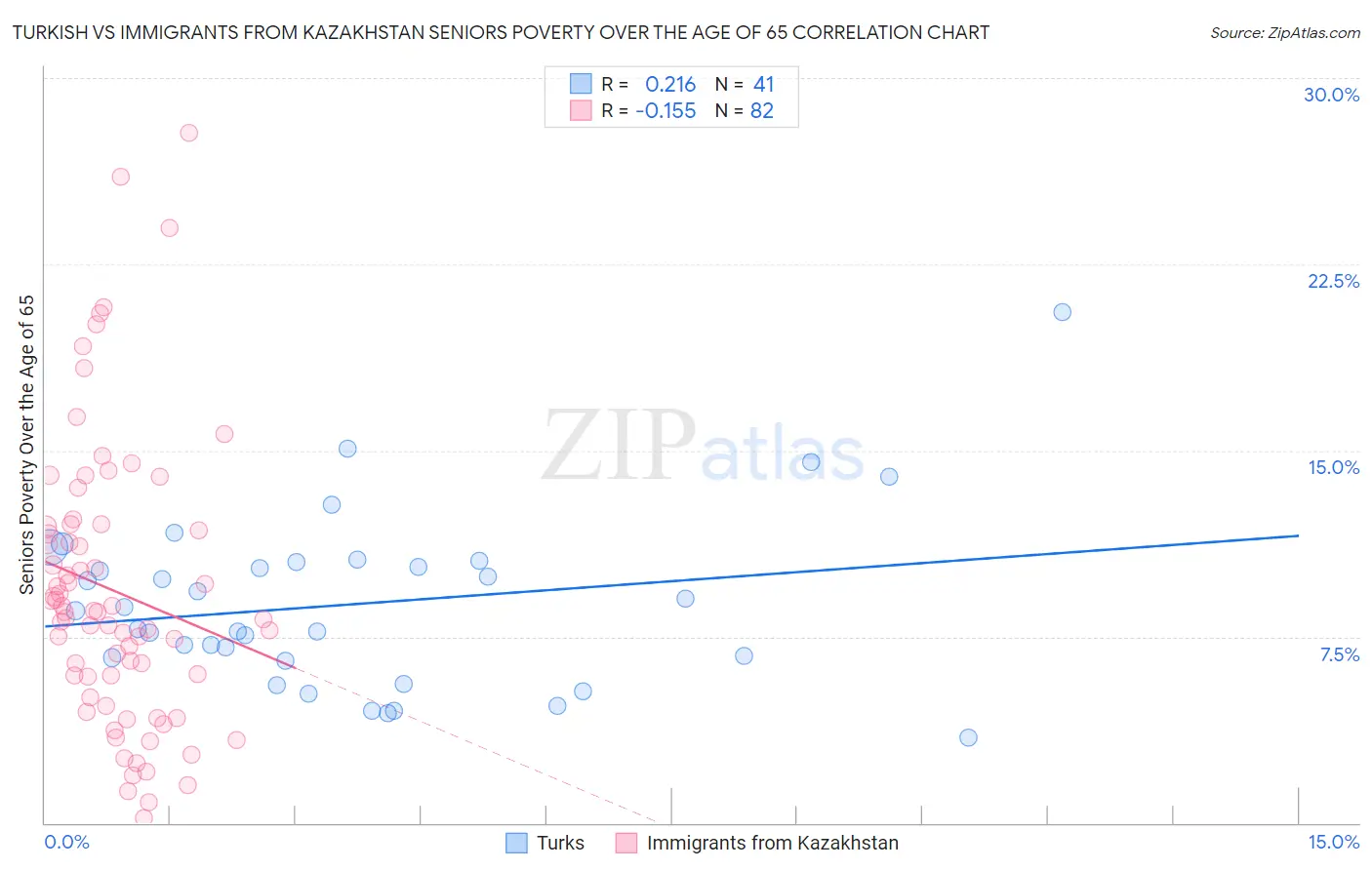 Turkish vs Immigrants from Kazakhstan Seniors Poverty Over the Age of 65